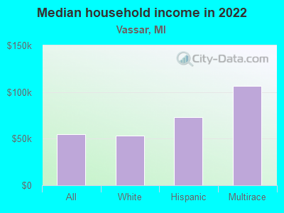 Median household income in 2022