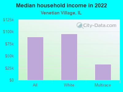 Median household income in 2022