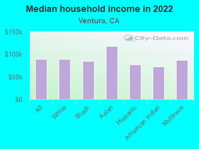 Median household income in 2022