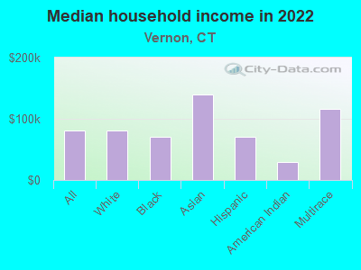 Median household income in 2022