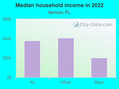 Median household income in 2022