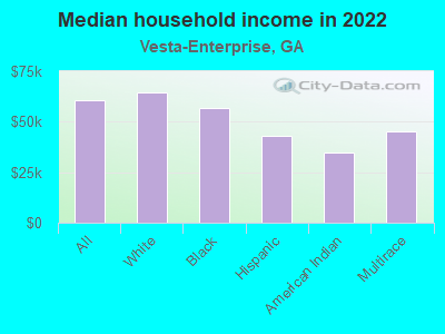 Median household income in 2022