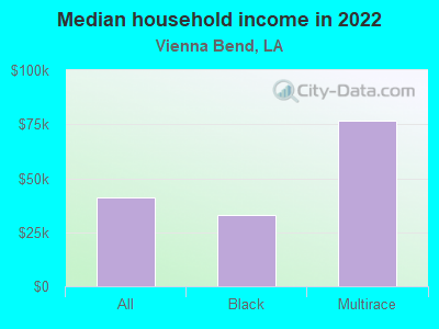 Median household income in 2022