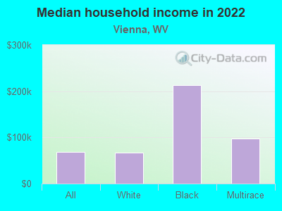 Median household income in 2022