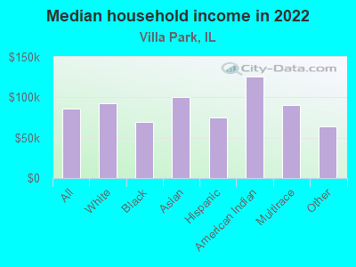 Median household income in 2022