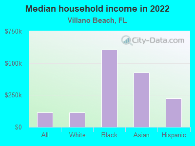 Median household income in 2022