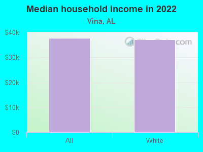 Median household income in 2022