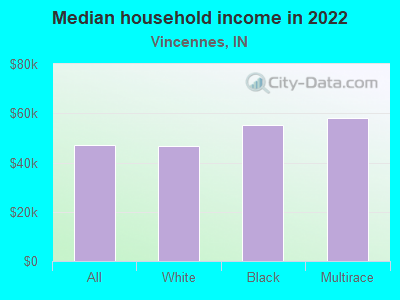 Median household income in 2022