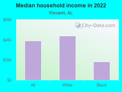 Median household income in 2022