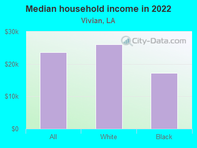 Median household income in 2022