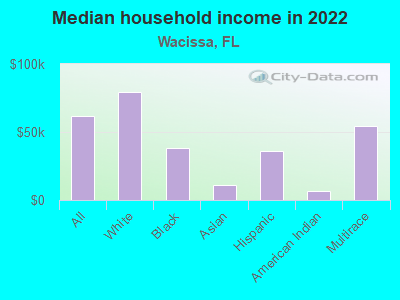 Median household income in 2022