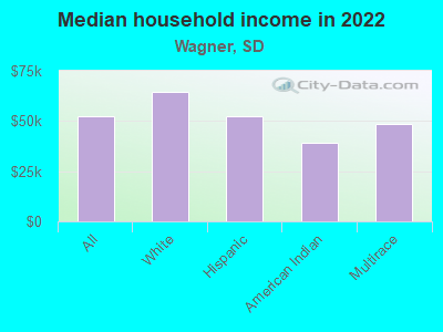 Median household income in 2022