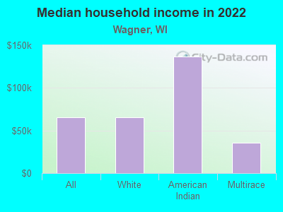 Median household income in 2022