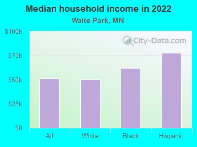 Median household income in 2022