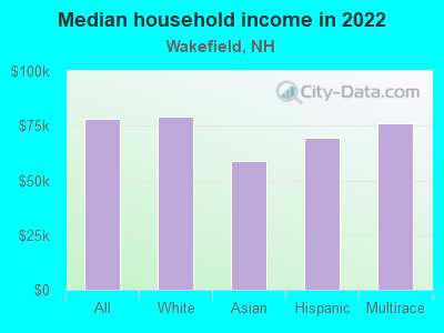 Median household income in 2022