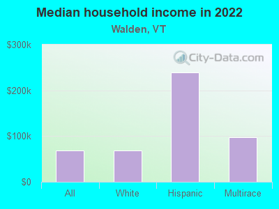 Median household income in 2022