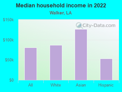 Median household income in 2022