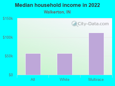 Median household income in 2022