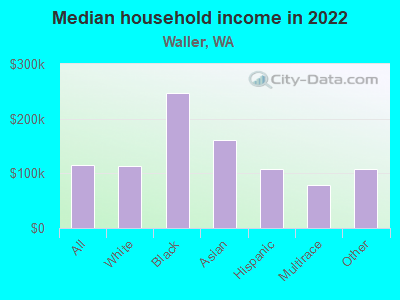 Median household income in 2022