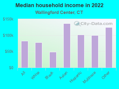 Median household income in 2022