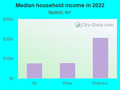 Median household income in 2022