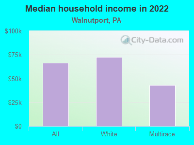 Median household income in 2022