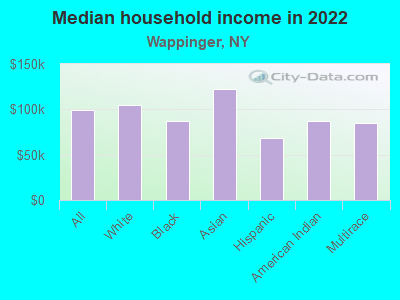 Median household income in 2022