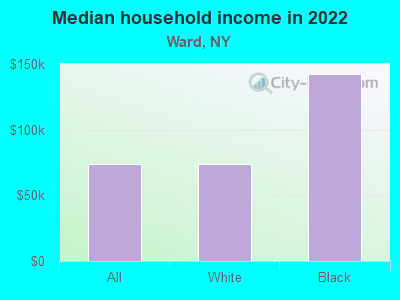 Median household income in 2022