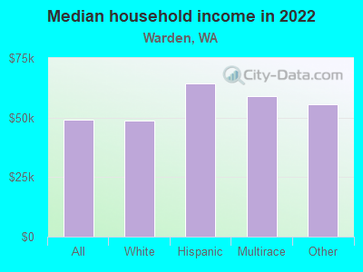 Median household income in 2022