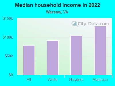 Median household income in 2022