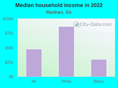 Median household income in 2022