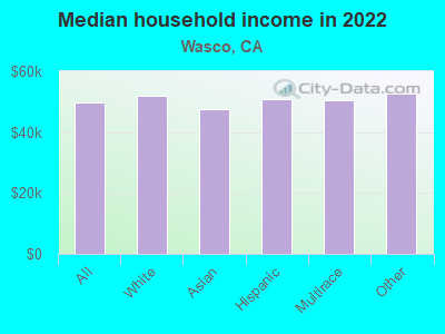 Median household income in 2022