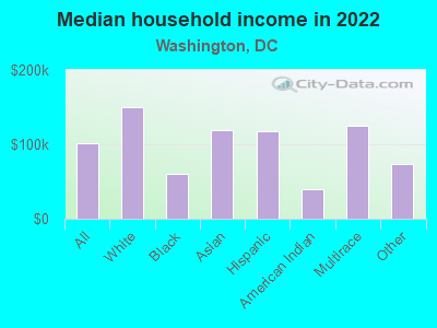 Median household income in 2021