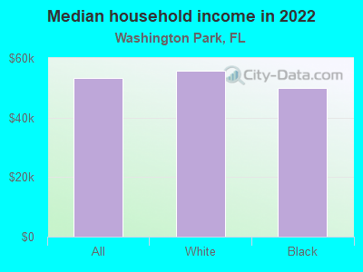 Median household income in 2022