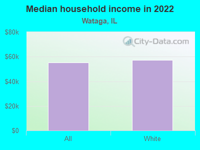 Median household income in 2022