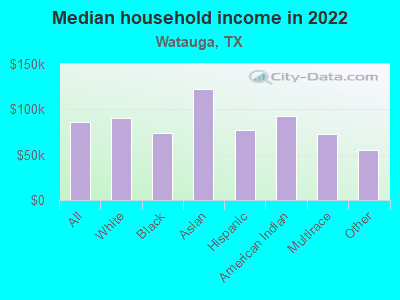 Median household income in 2022