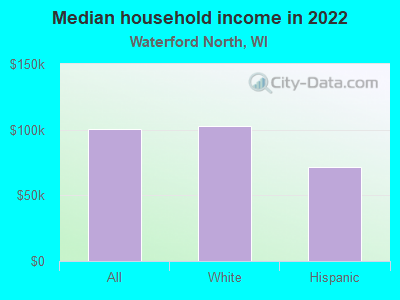 Median household income in 2022