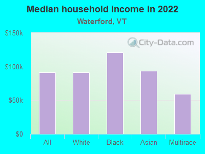 Median household income in 2022