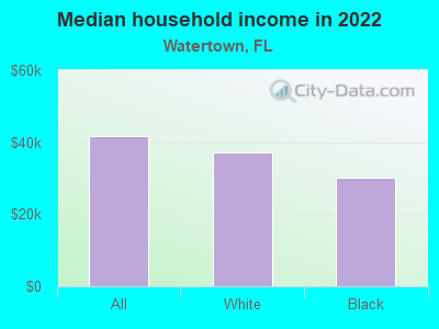 Median household income in 2022