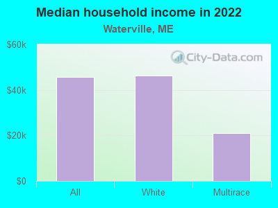 Median household income in 2022