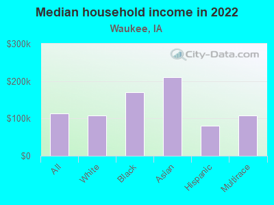 Median household income in 2022