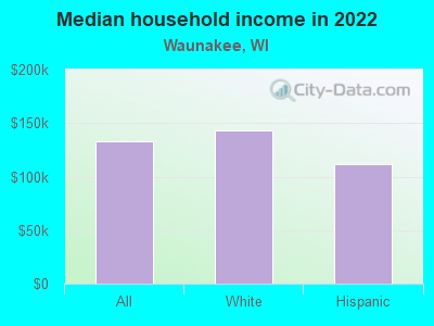 Median household income in 2022