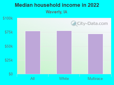 Median household income in 2022