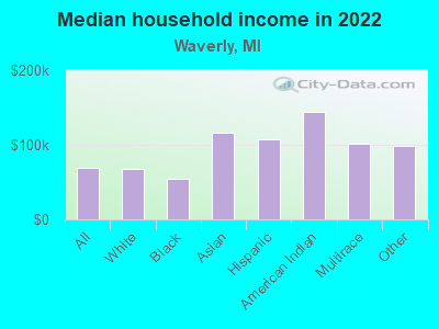 Median household income in 2022