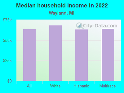 Median household income in 2022