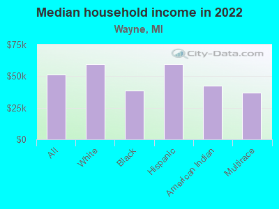 Median household income in 2022