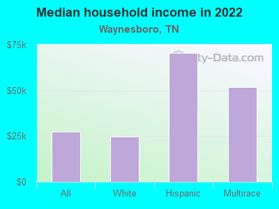 Median household income in 2022