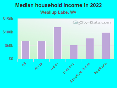 Median household income in 2022