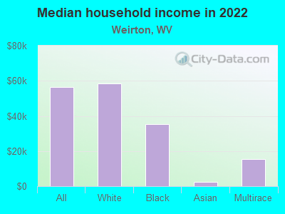 Median household income in 2022