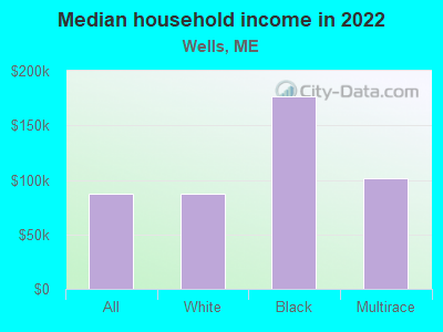 Median household income in 2022